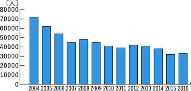 市場における庭師の人材不足の経年棒グラフ