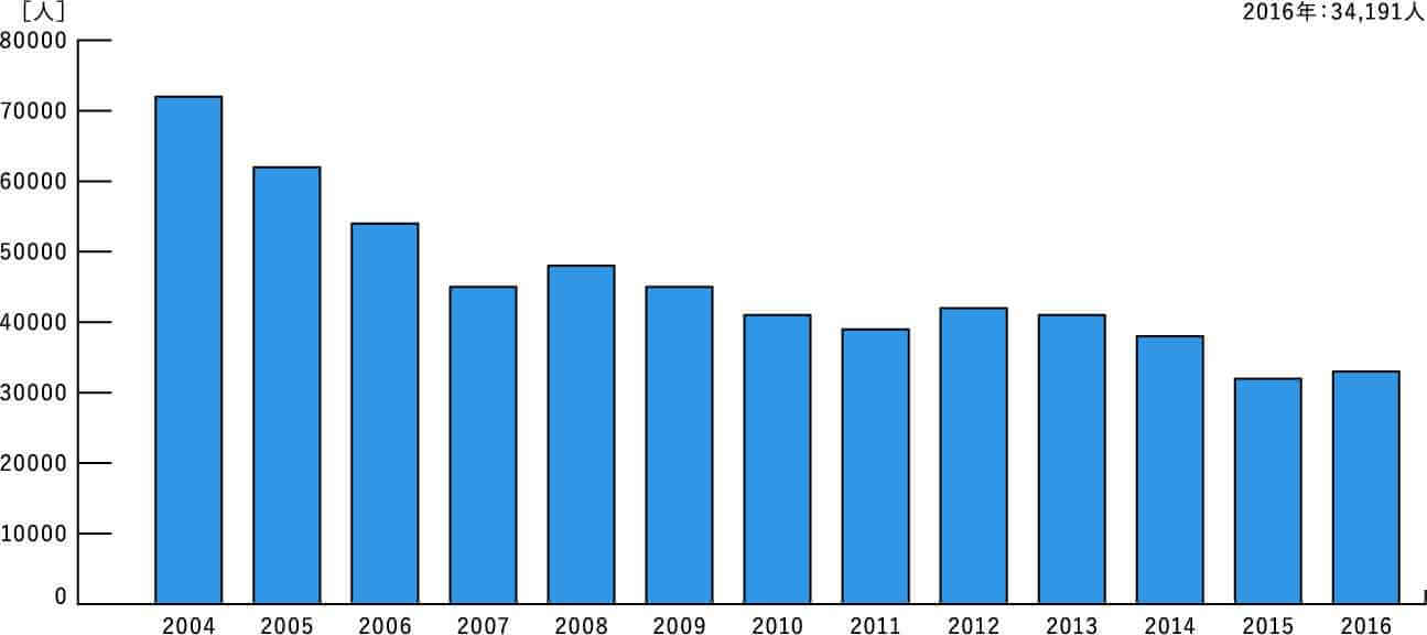 市場における庭師の人材不足の経年棒グラフ