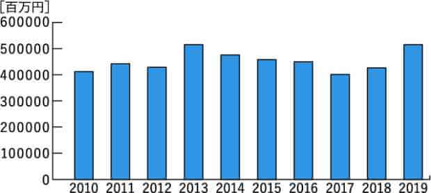 造園業市場規模の経年棒グラフ