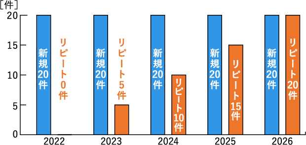 造園業の新規案件数とリピート案件数を比較した経年棒グラフ