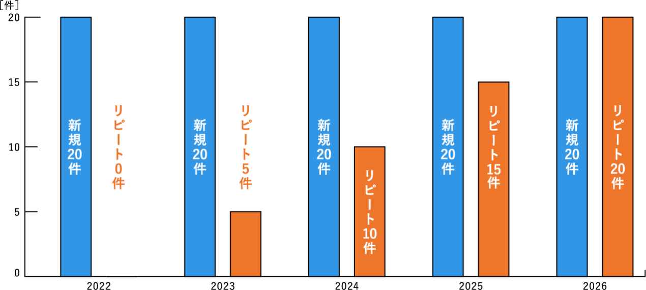 造園業の新規案件数とリピート案件数を比較した経年棒グラフ