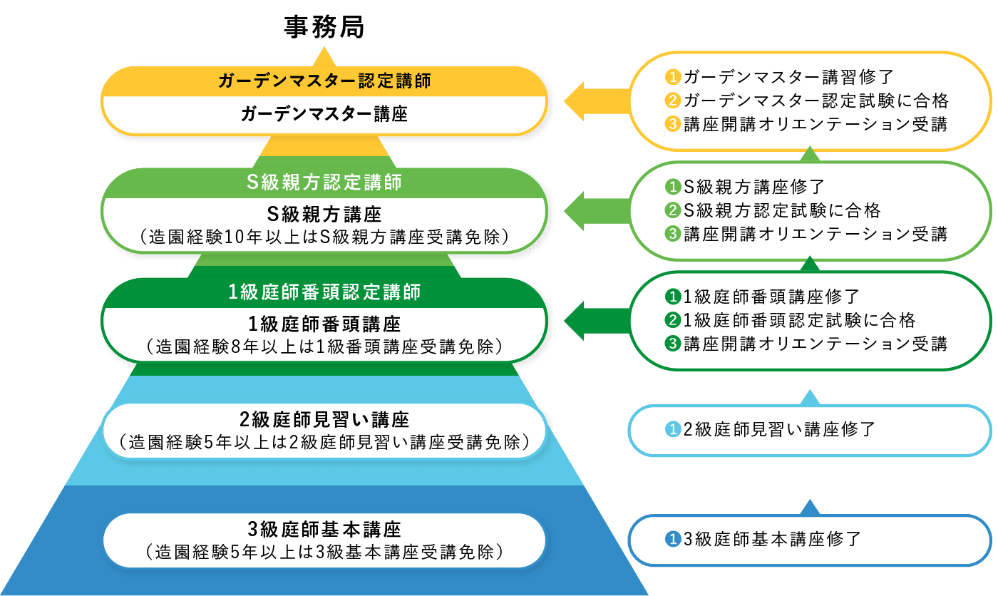 認定講師ランク別開催可能講座の図
              