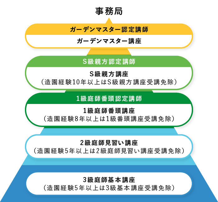 認定講師ランク別開催可能講座の図
              